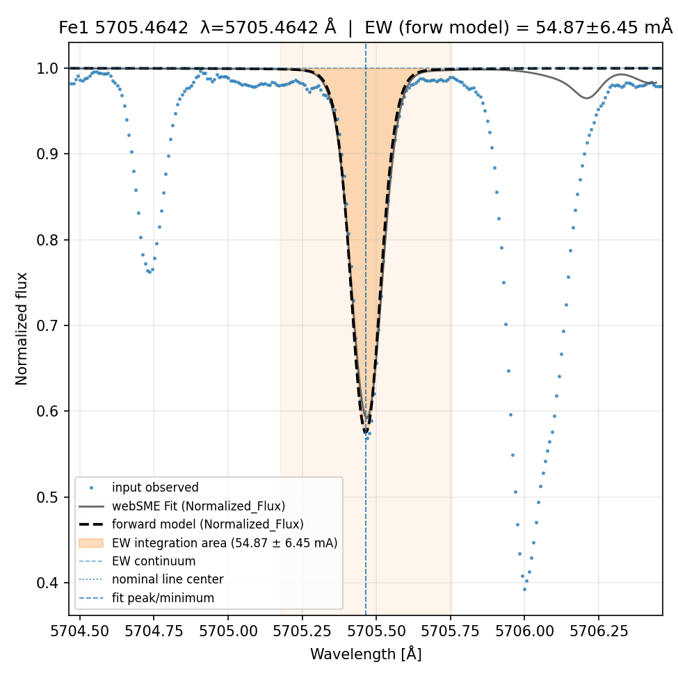 fit plot