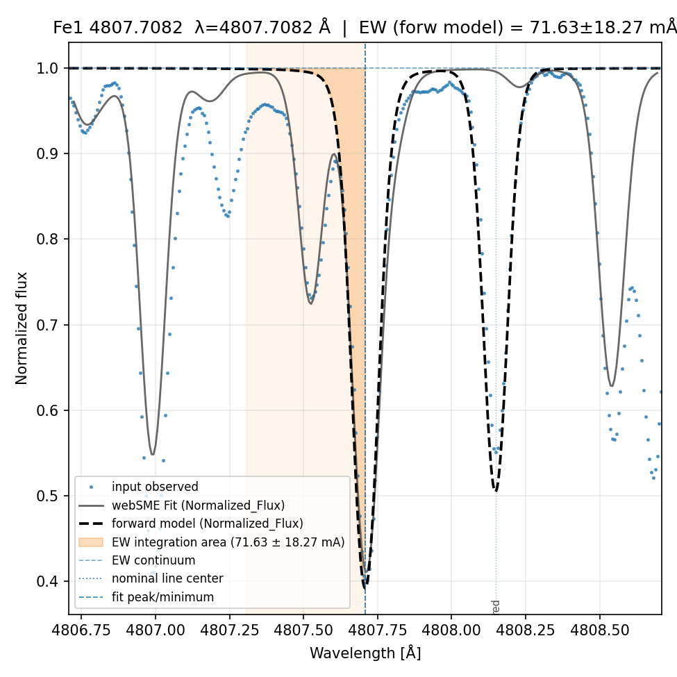 fit plot