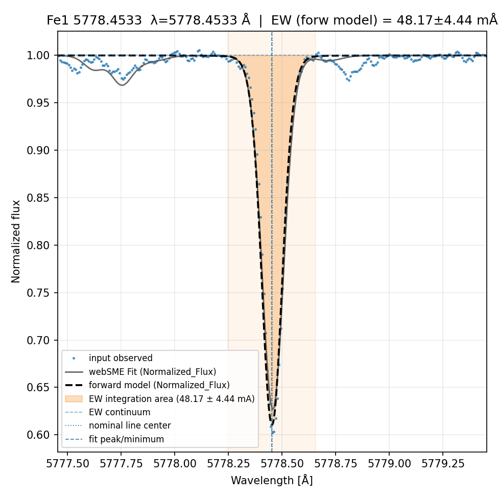 fit plot