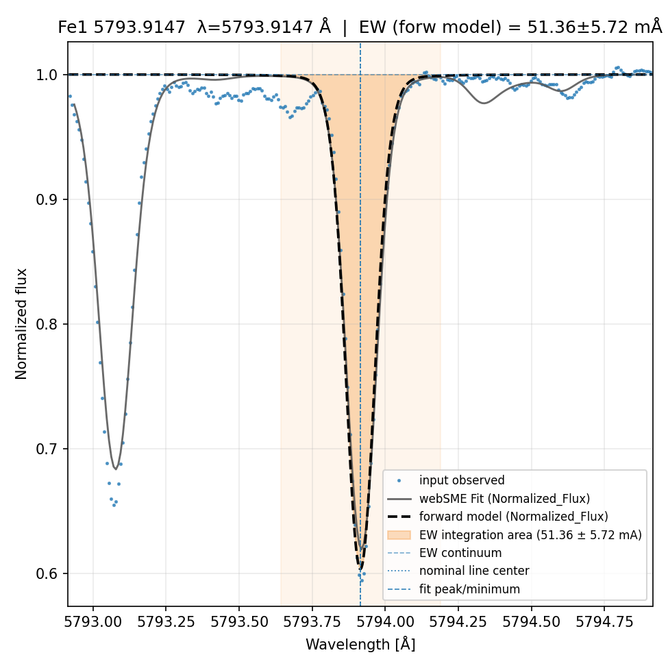 fit plot