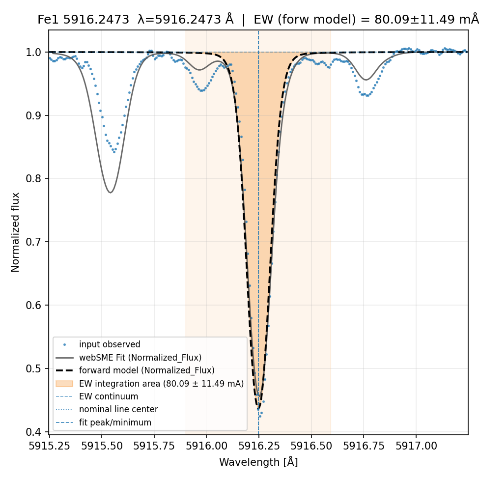 fit plot