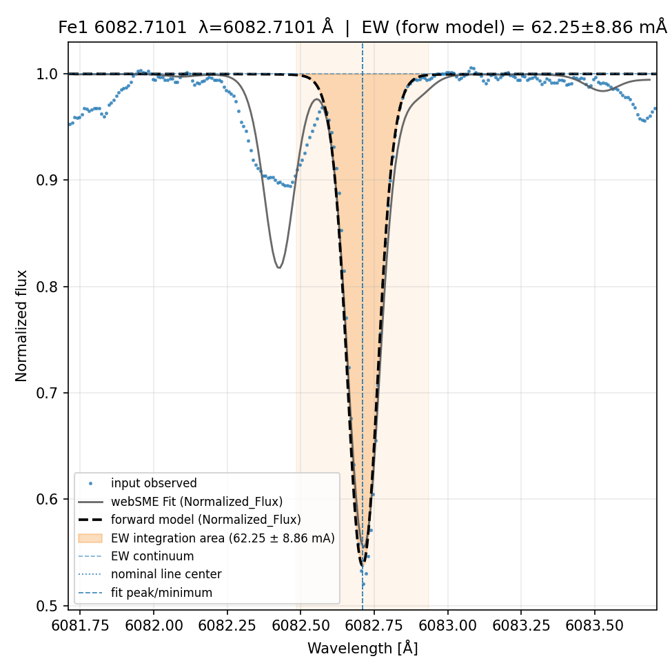 fit plot