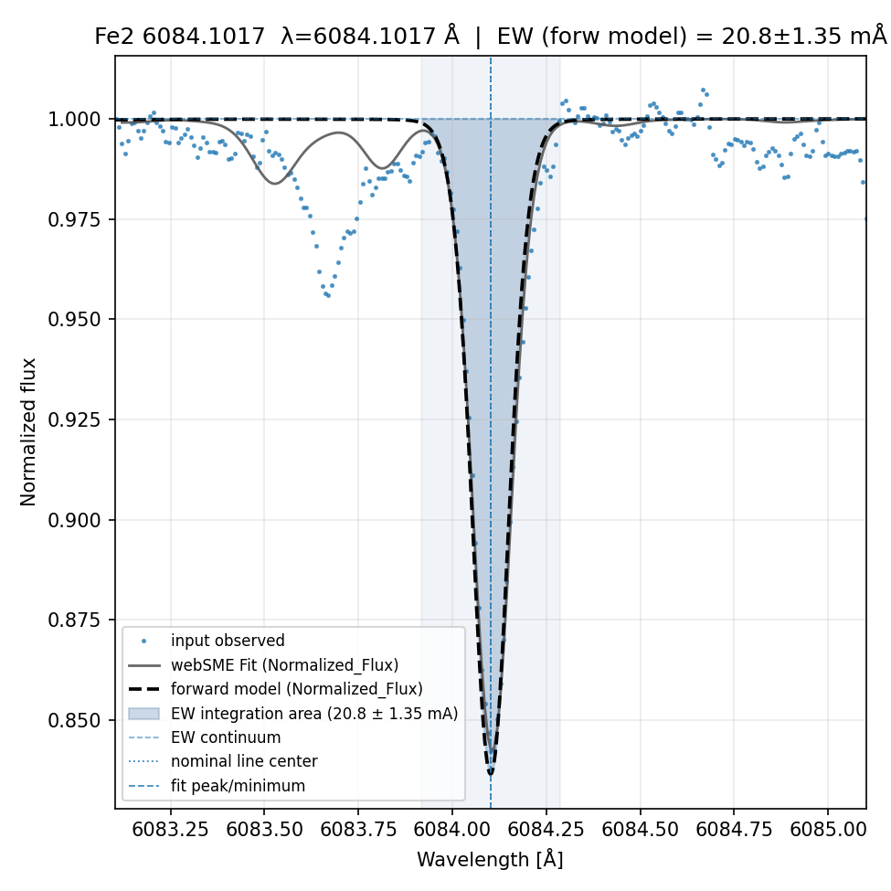 fit plot