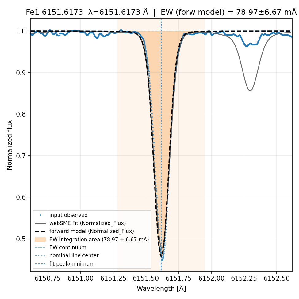 fit plot