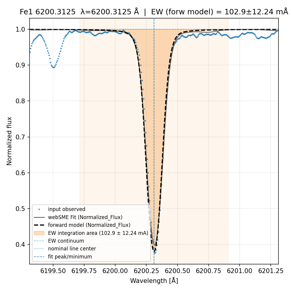 fit plot