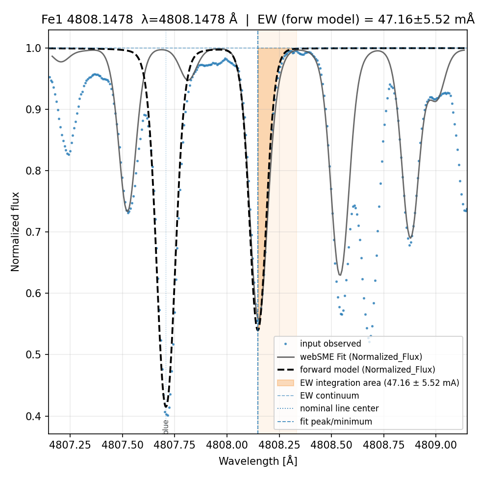 fit plot