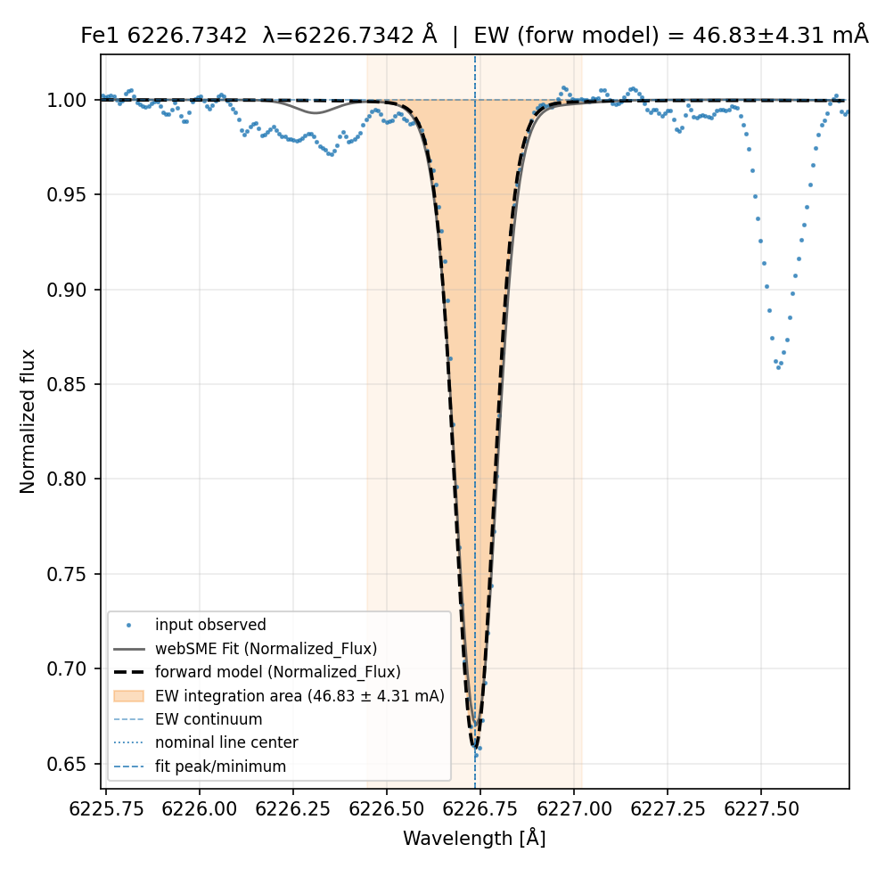 fit plot