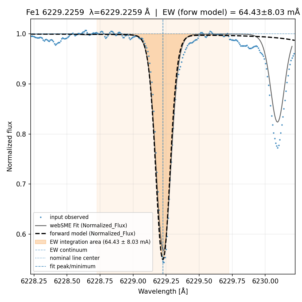 fit plot