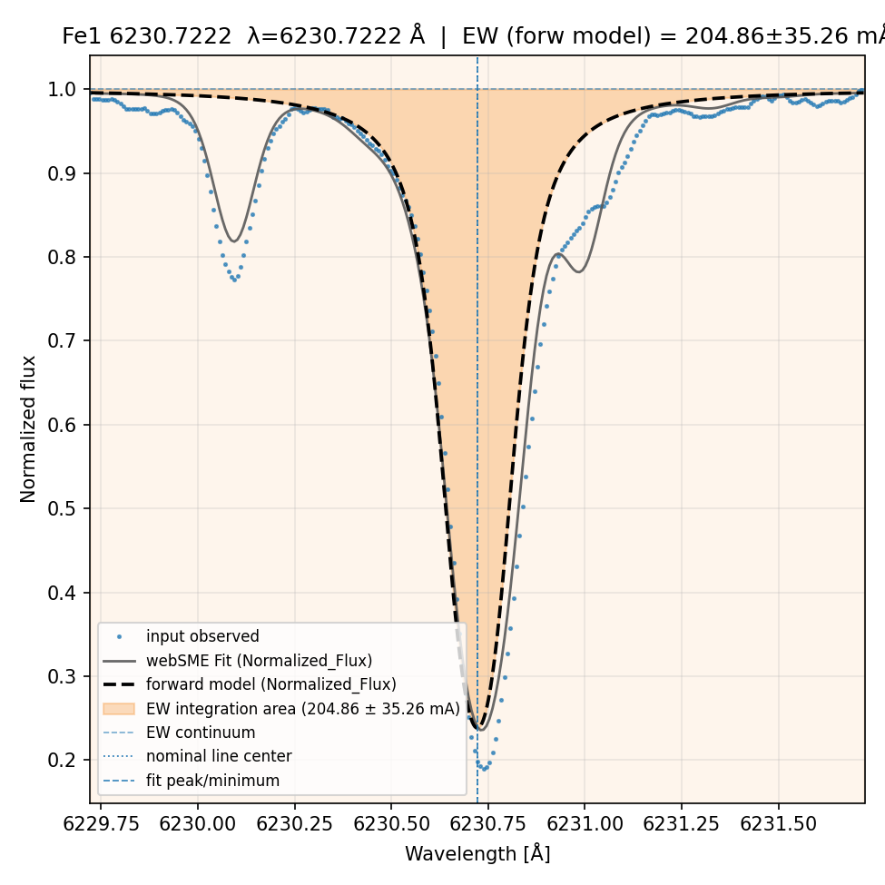 fit plot