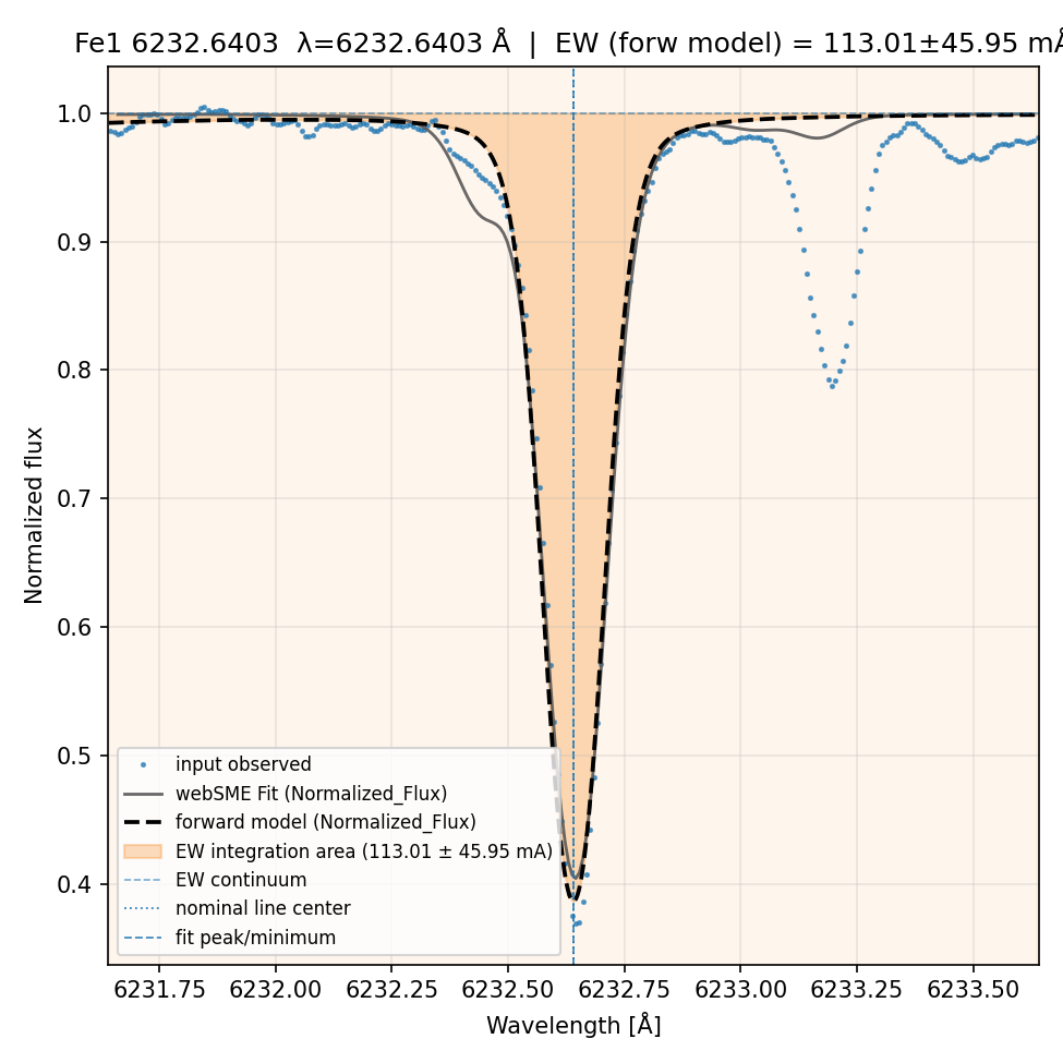 fit plot