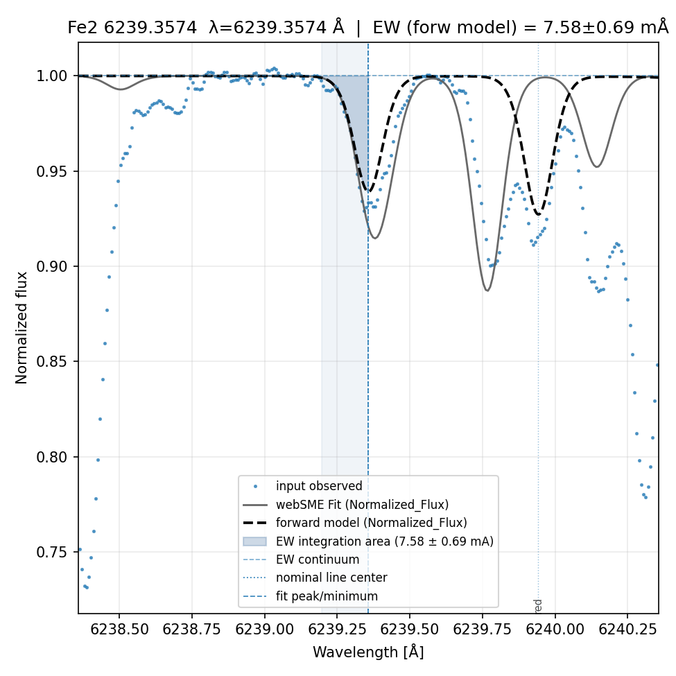 fit plot