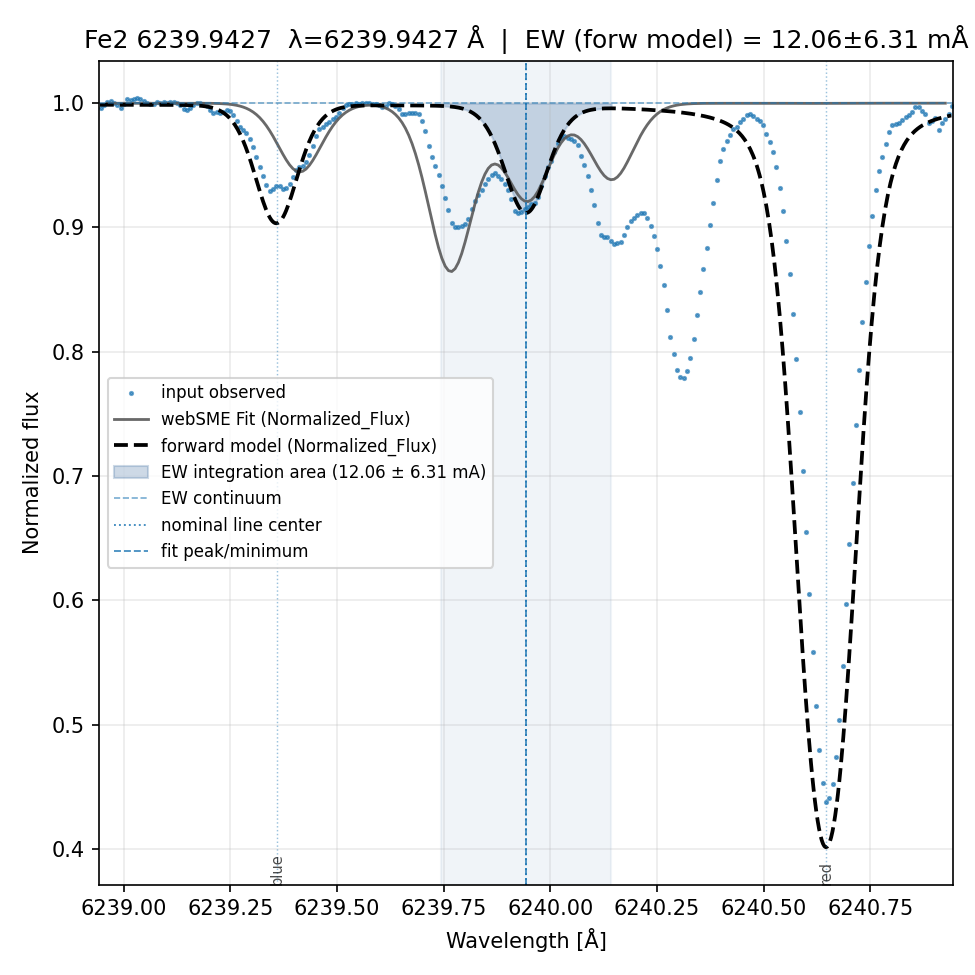 fit plot