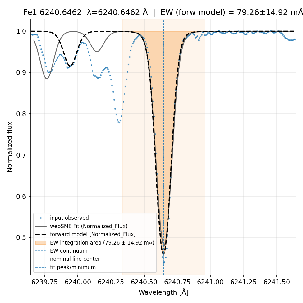 fit plot