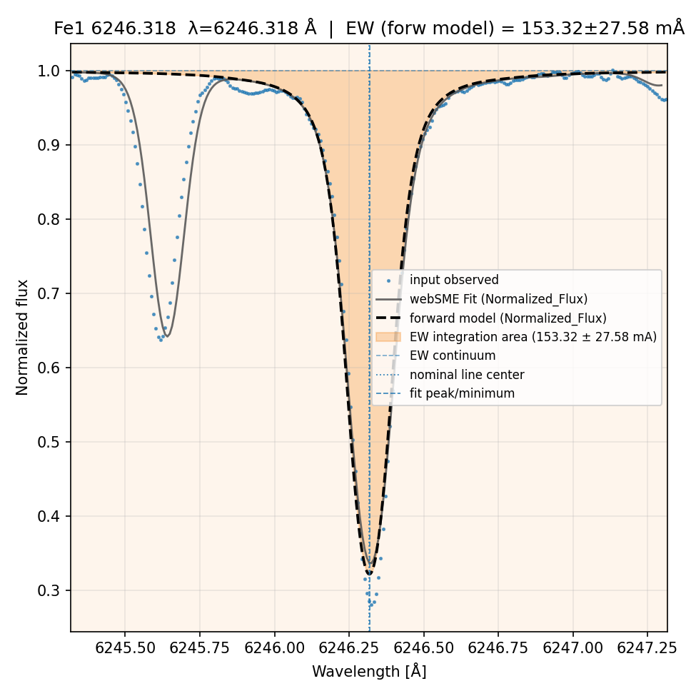 fit plot