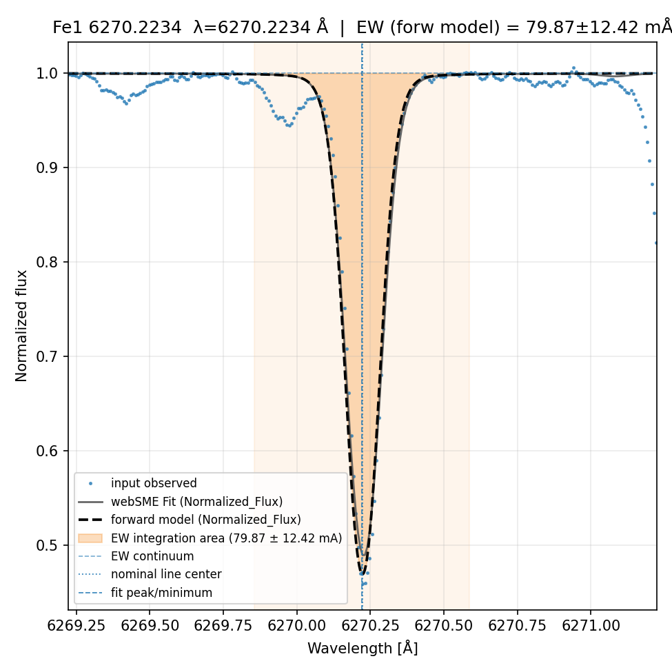 fit plot