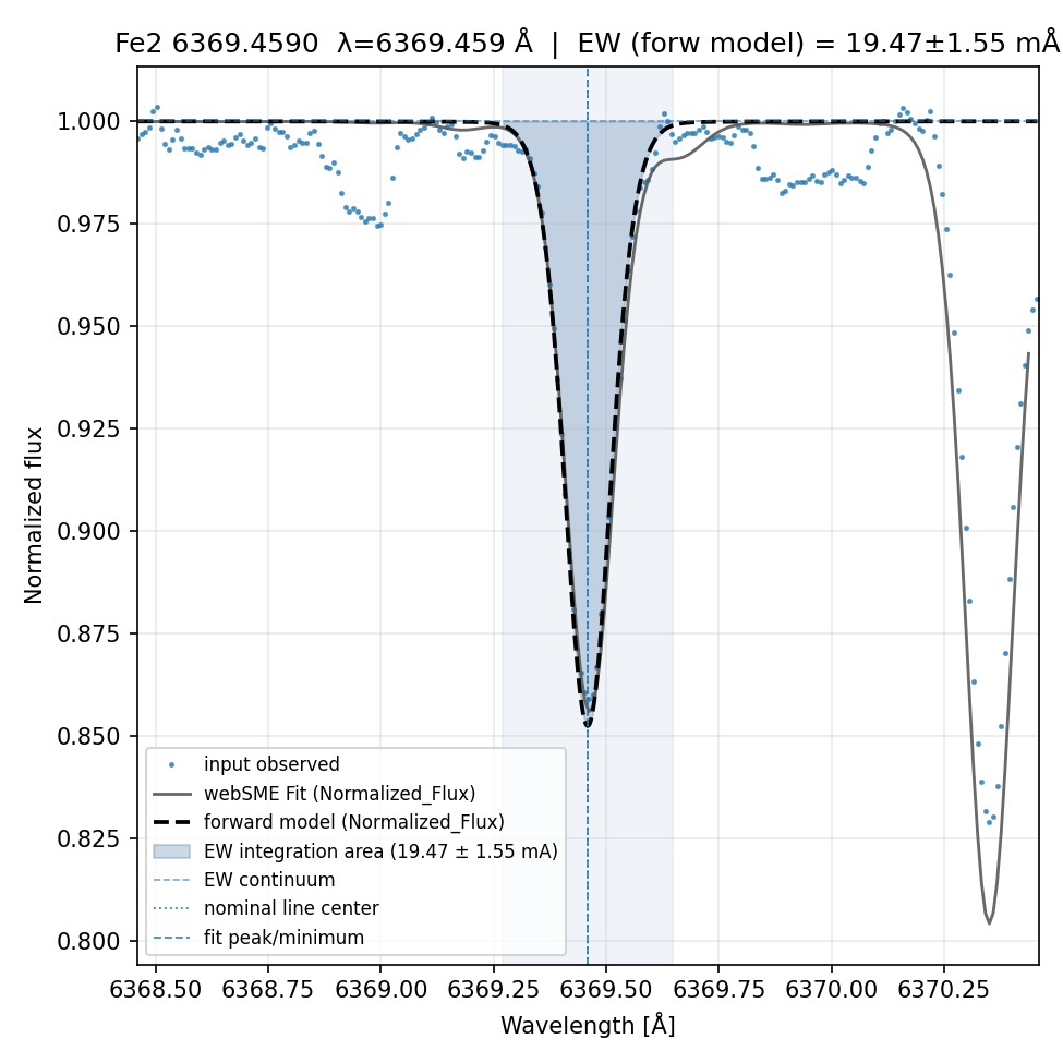 fit plot