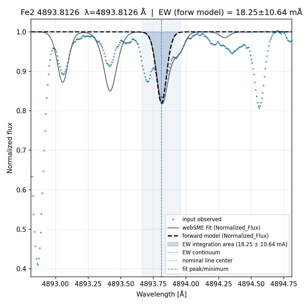 fit plot