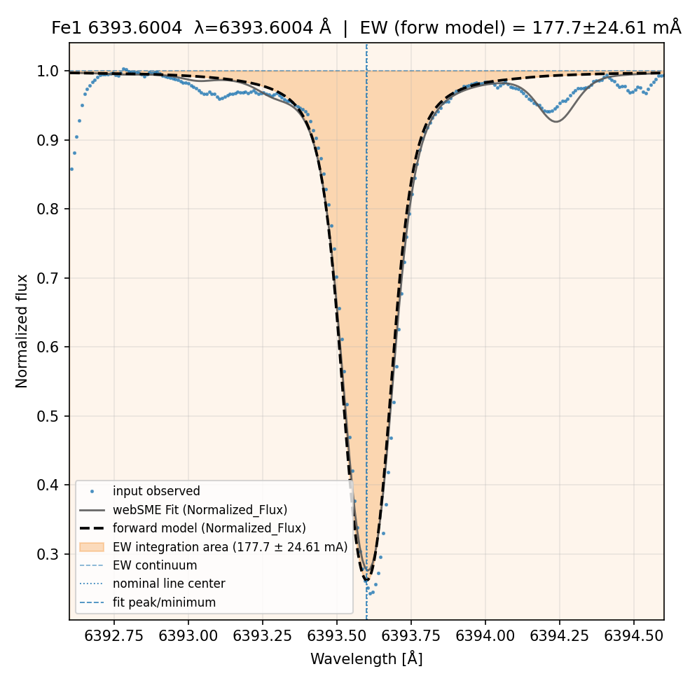 fit plot