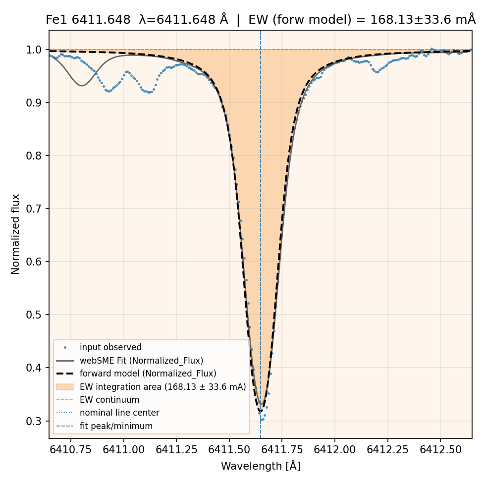 fit plot