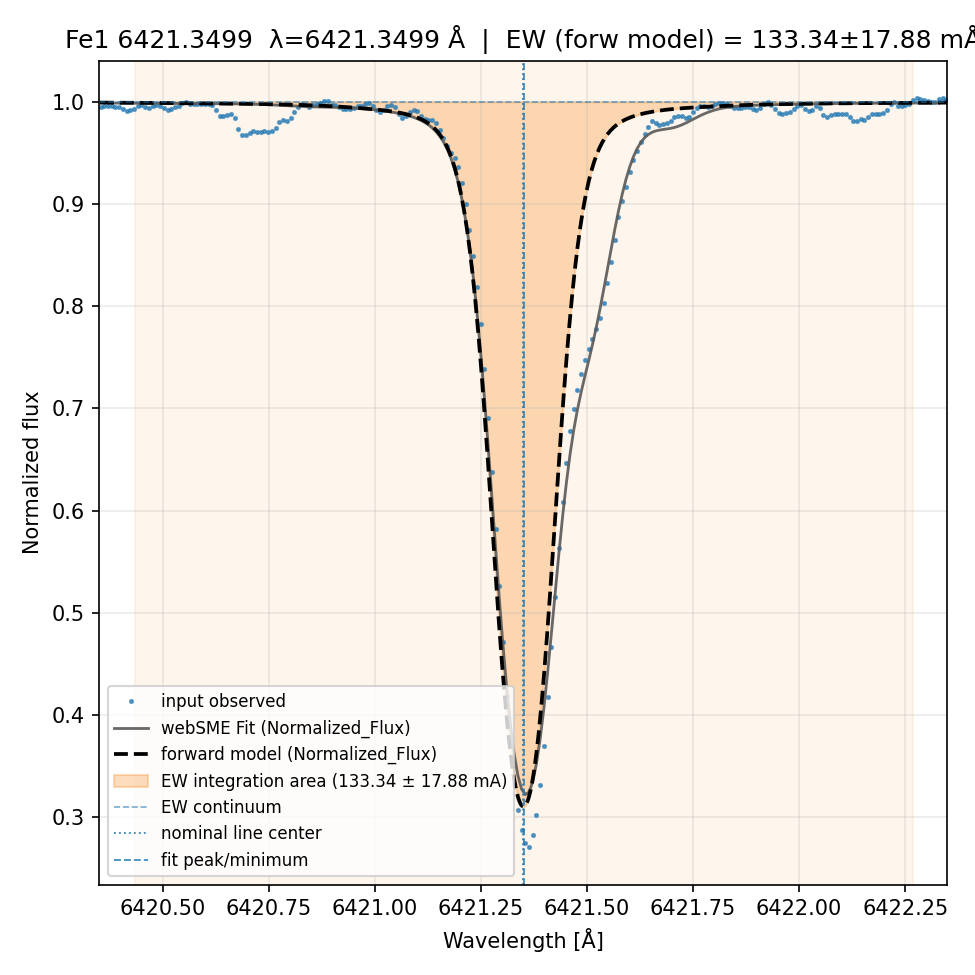 fit plot