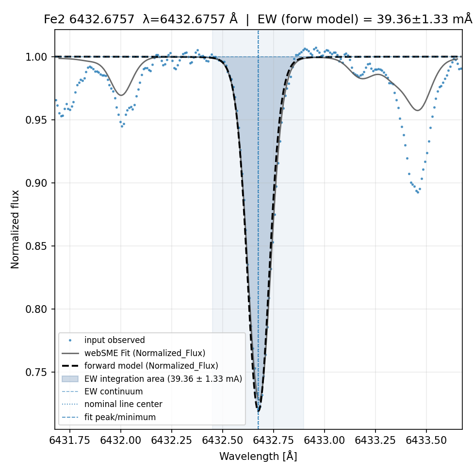 fit plot