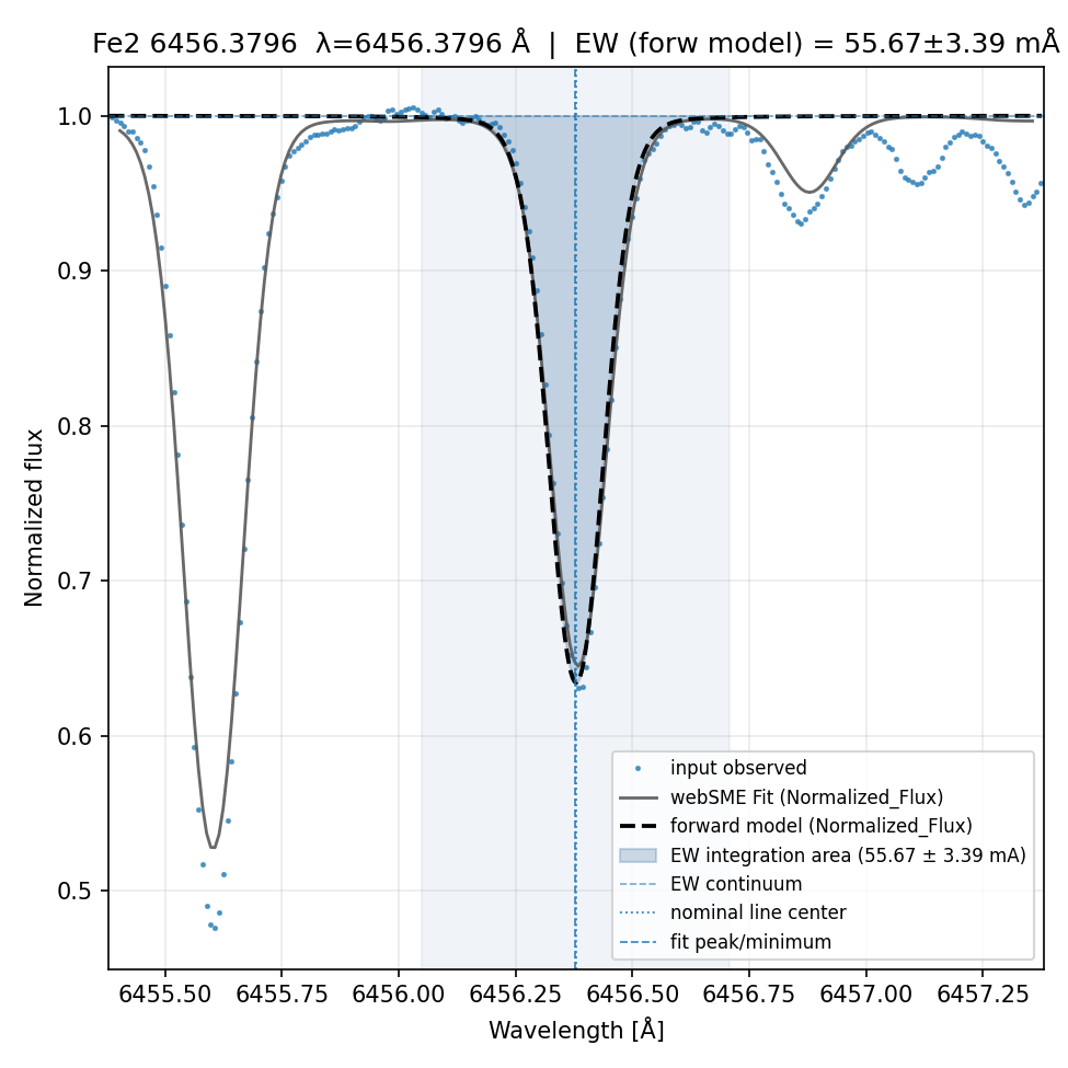 fit plot