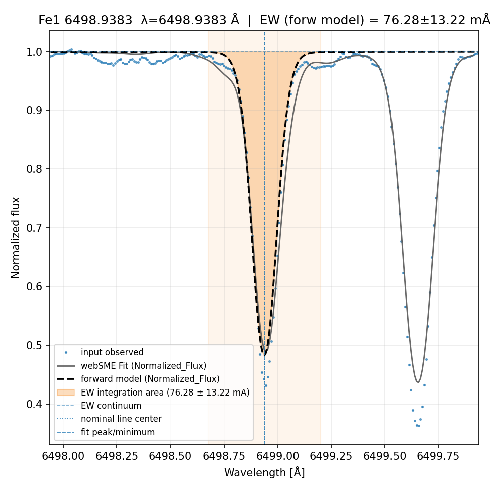 fit plot