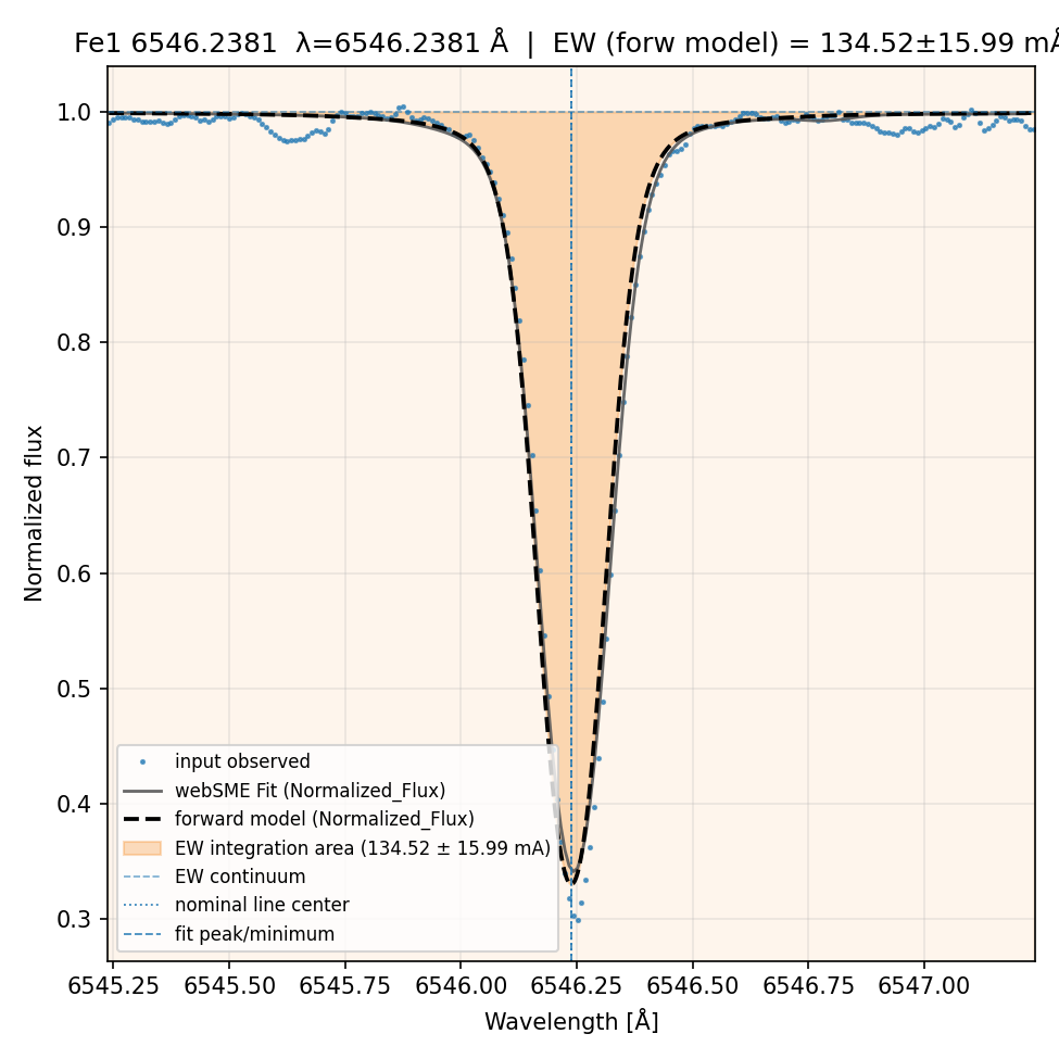 fit plot