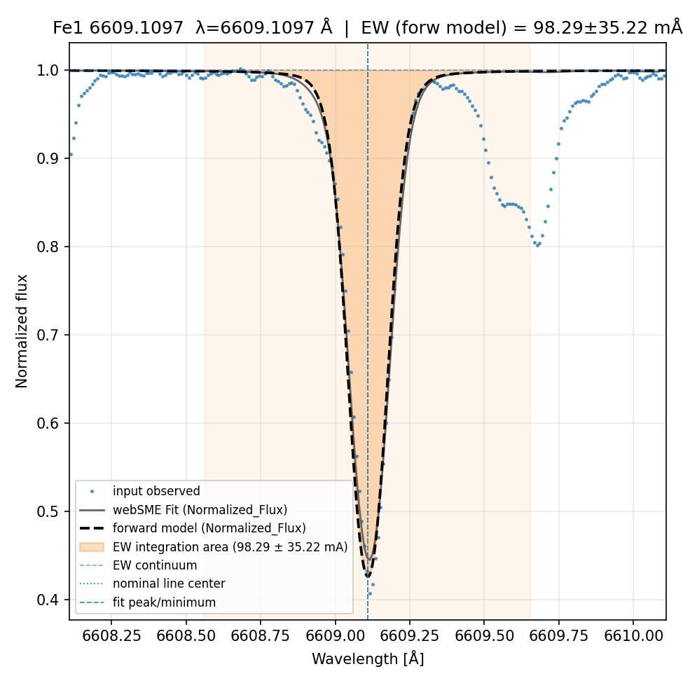 fit plot