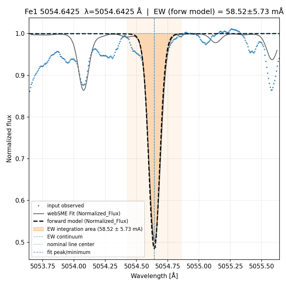 fit plot
