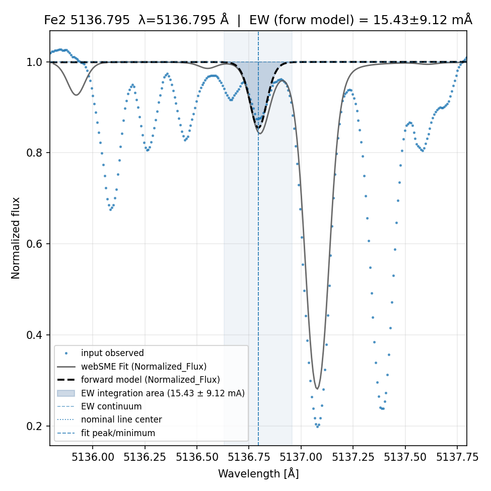 fit plot