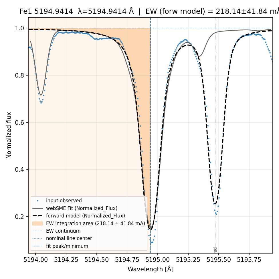 fit plot