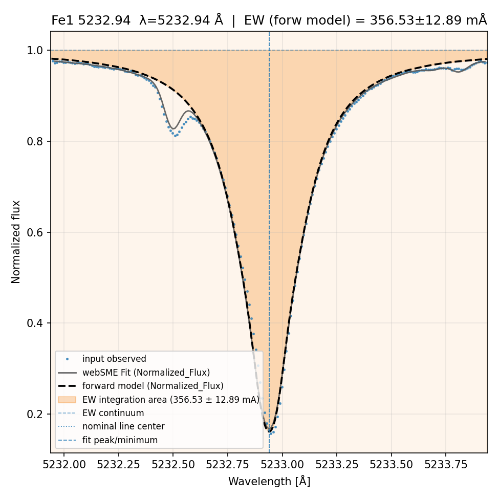 fit plot
