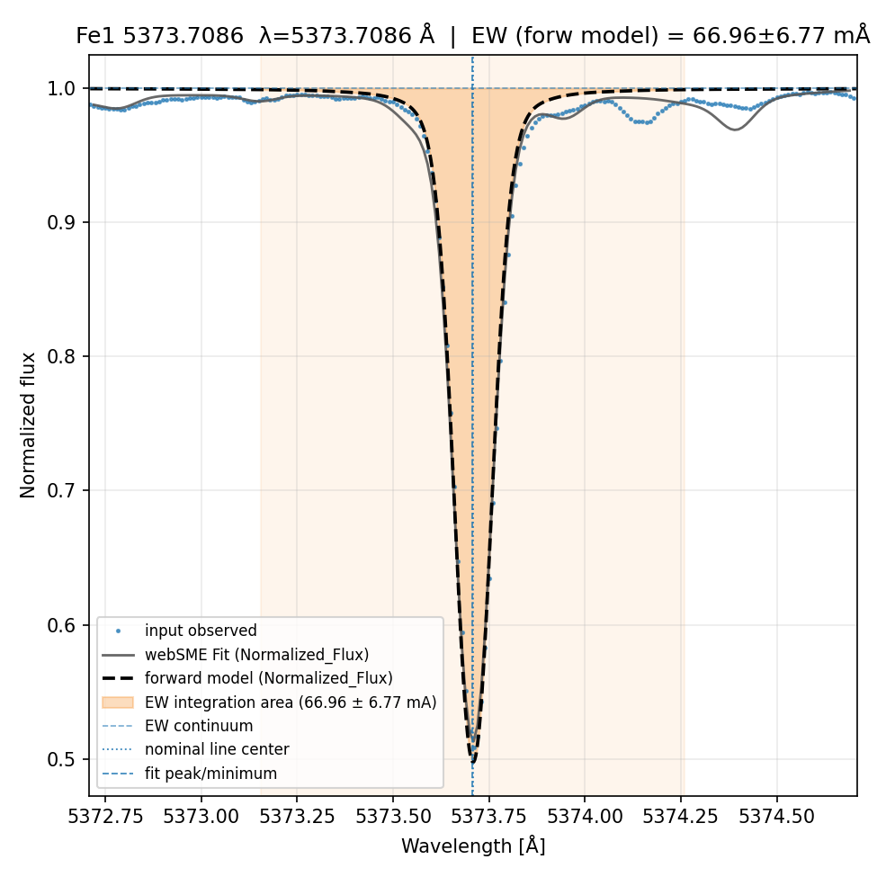 fit plot