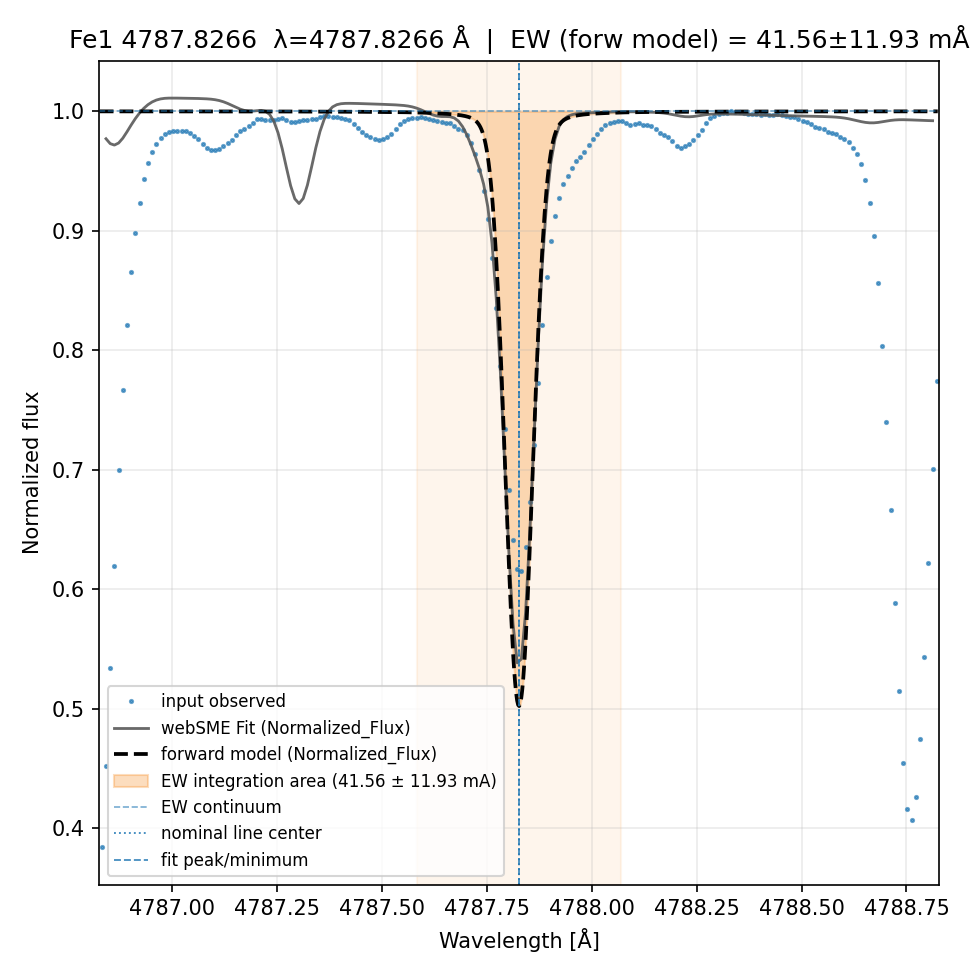 fit plot