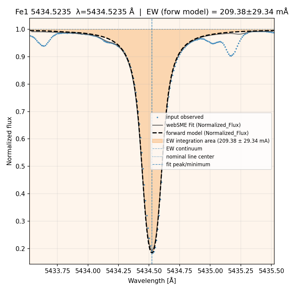 fit plot