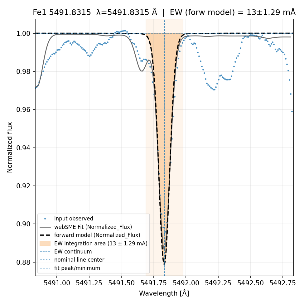 fit plot