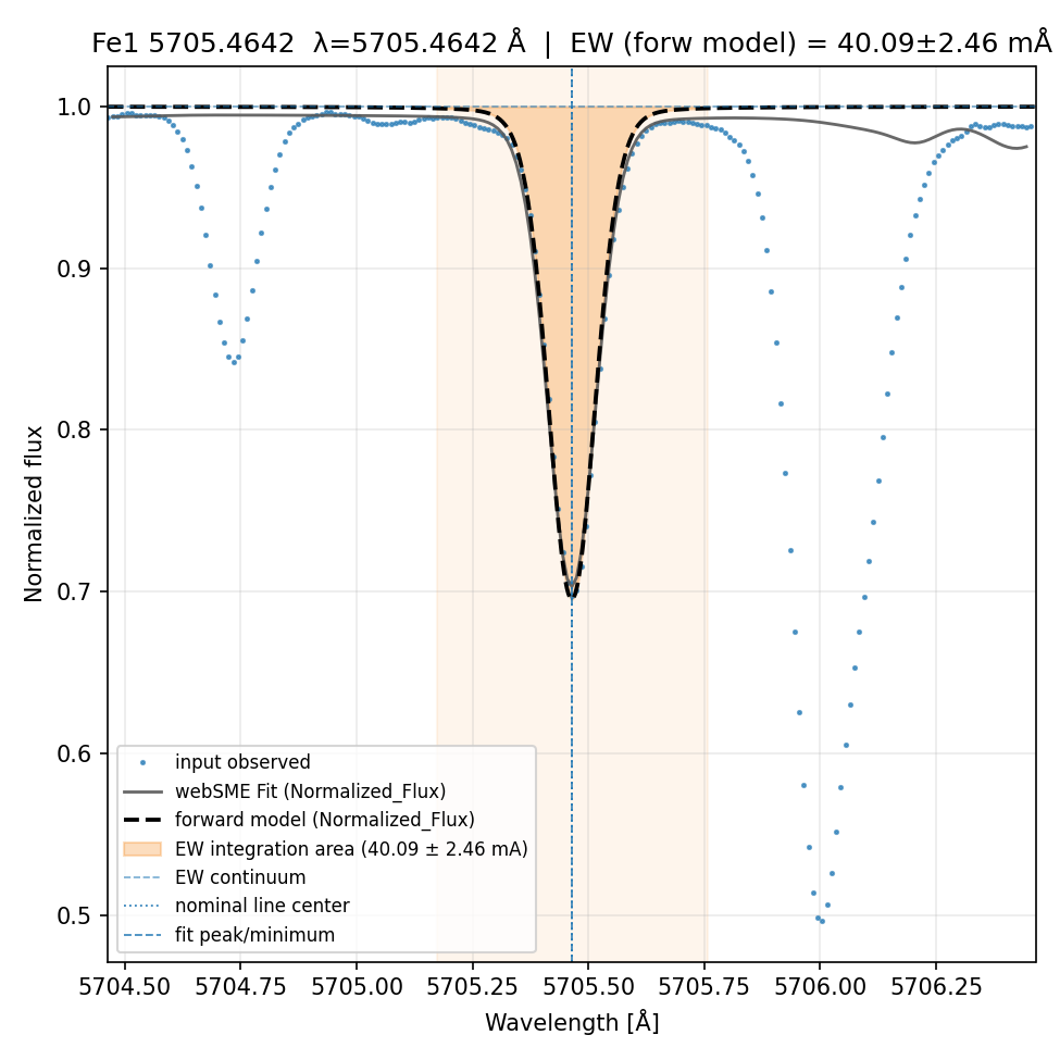 fit plot