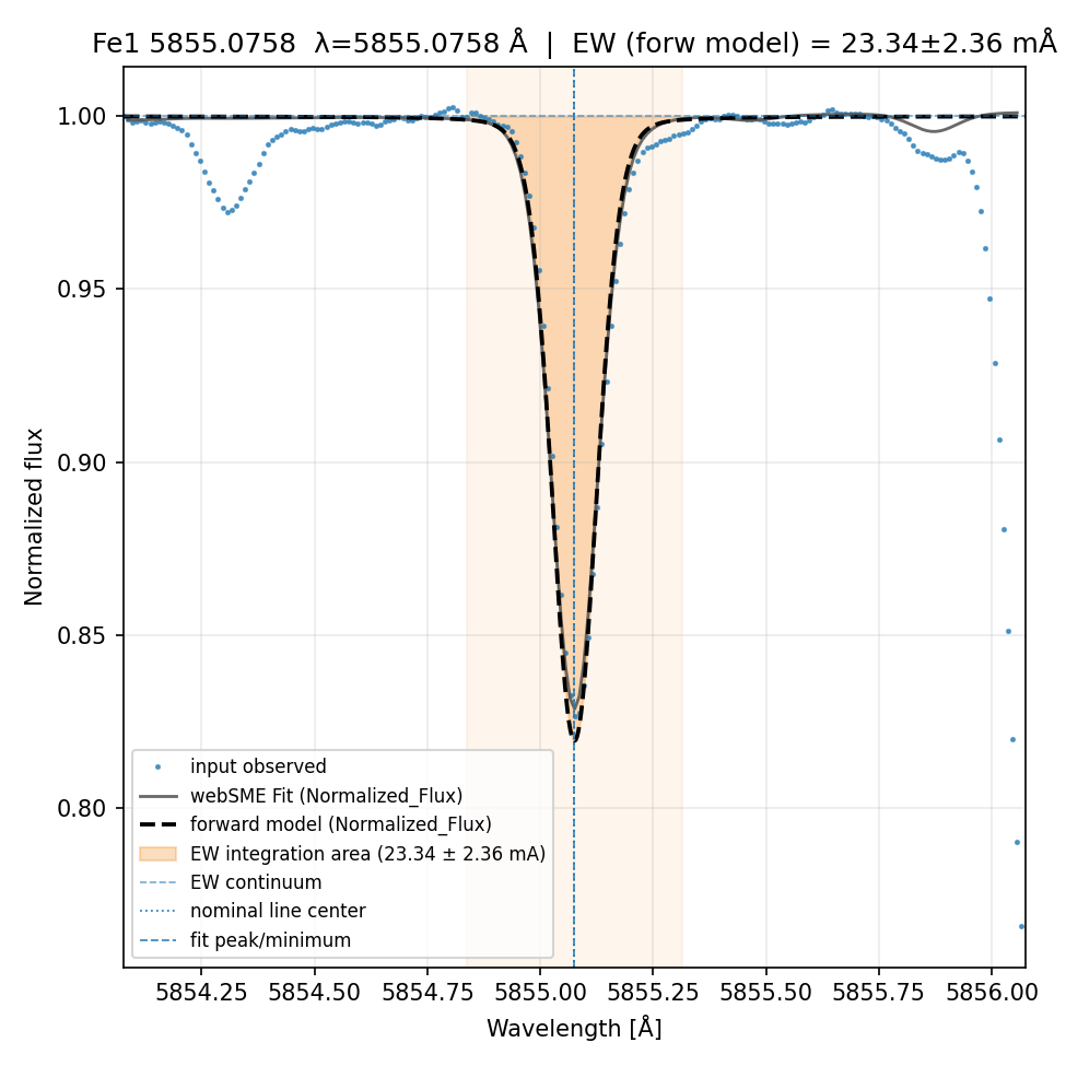 fit plot
