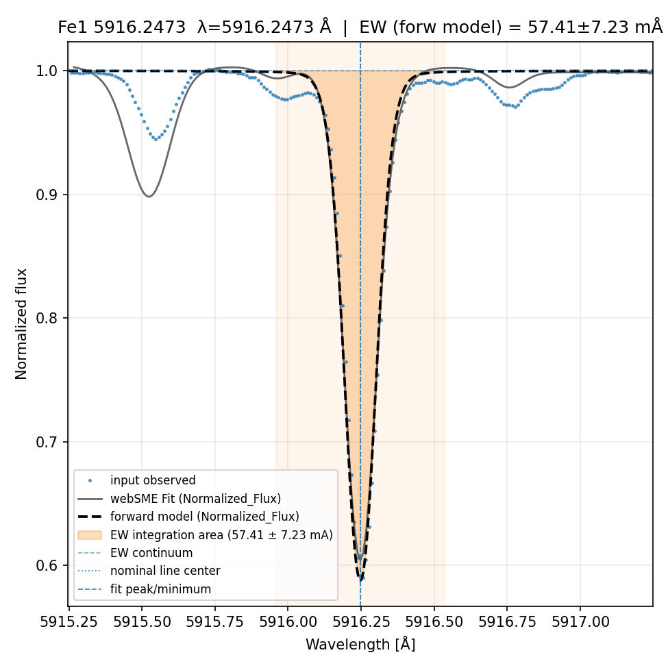 fit plot