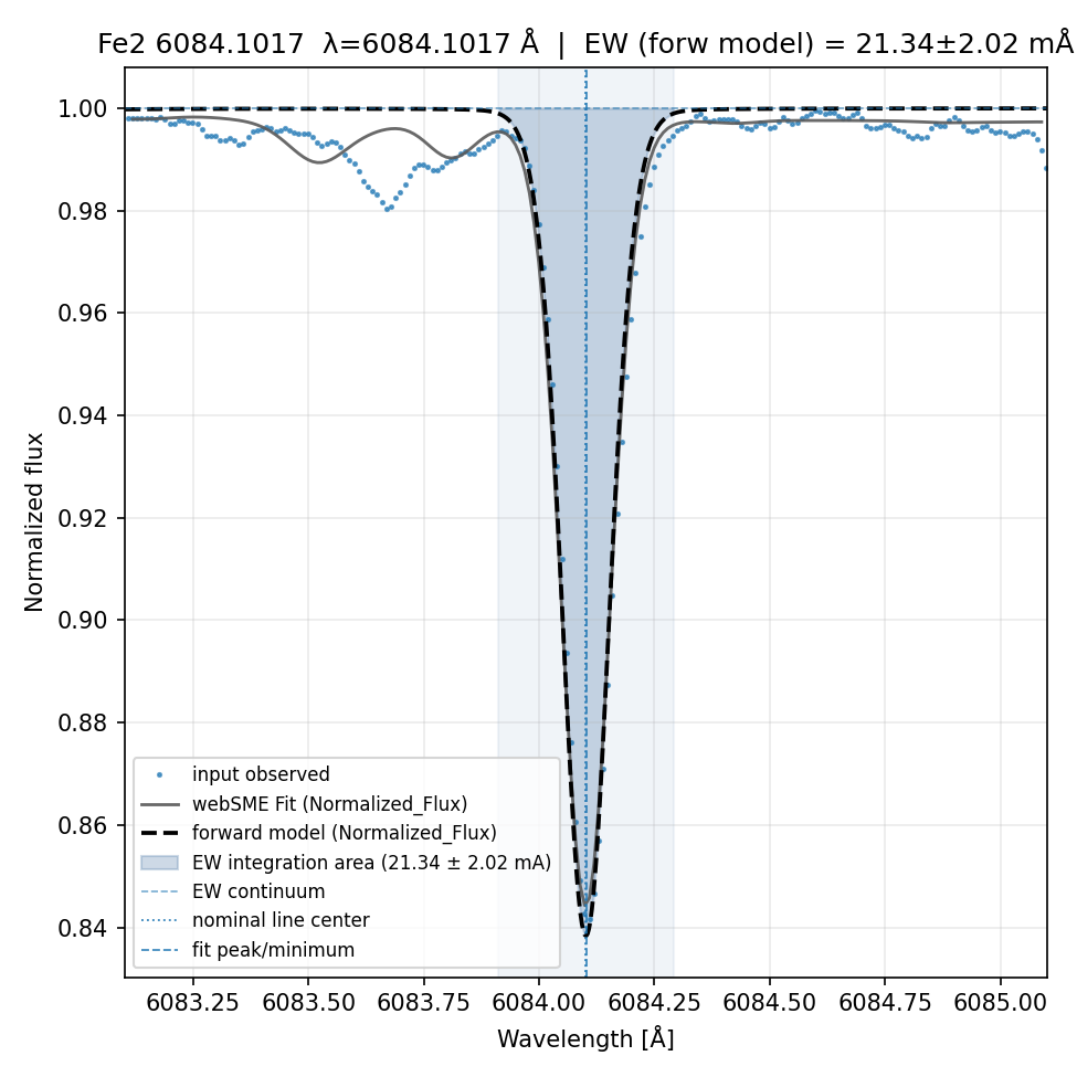 fit plot