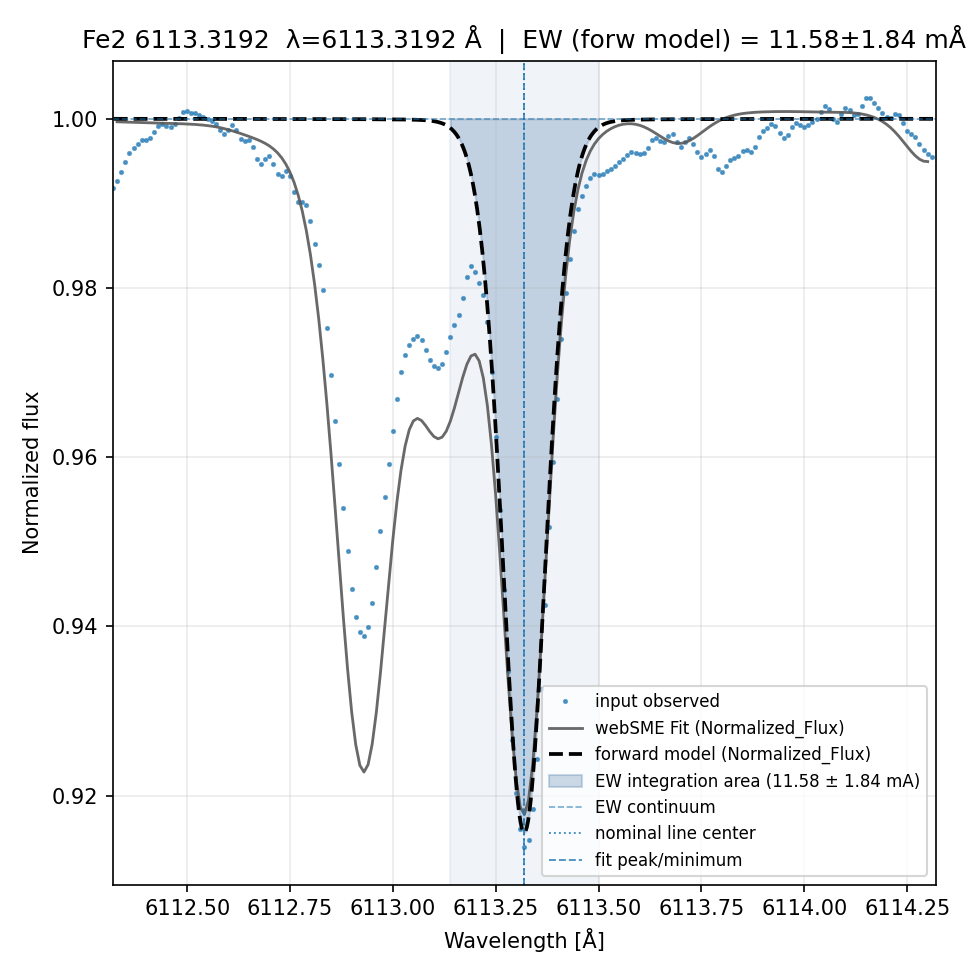 fit plot