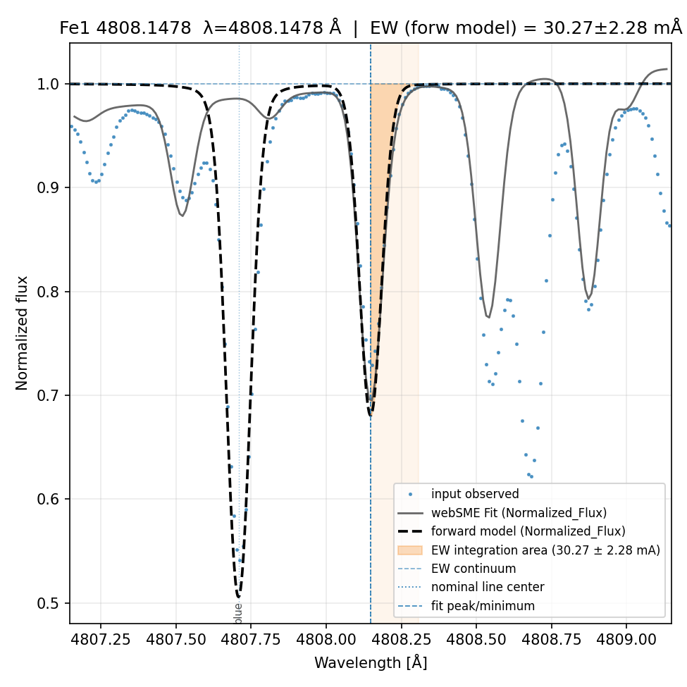 fit plot