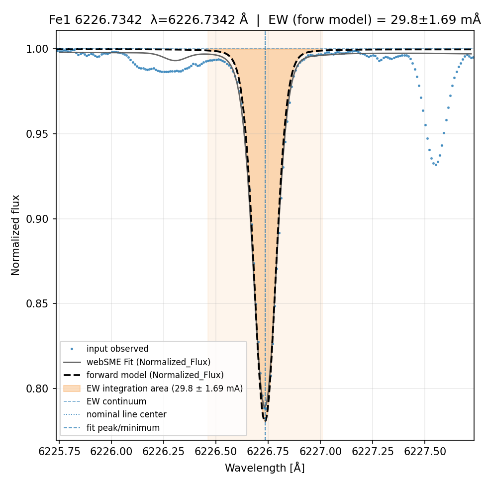 fit plot