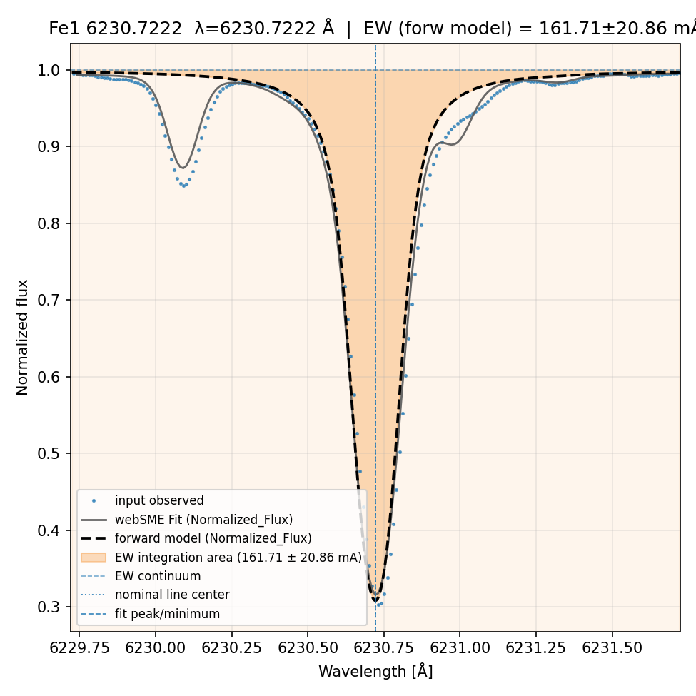 fit plot