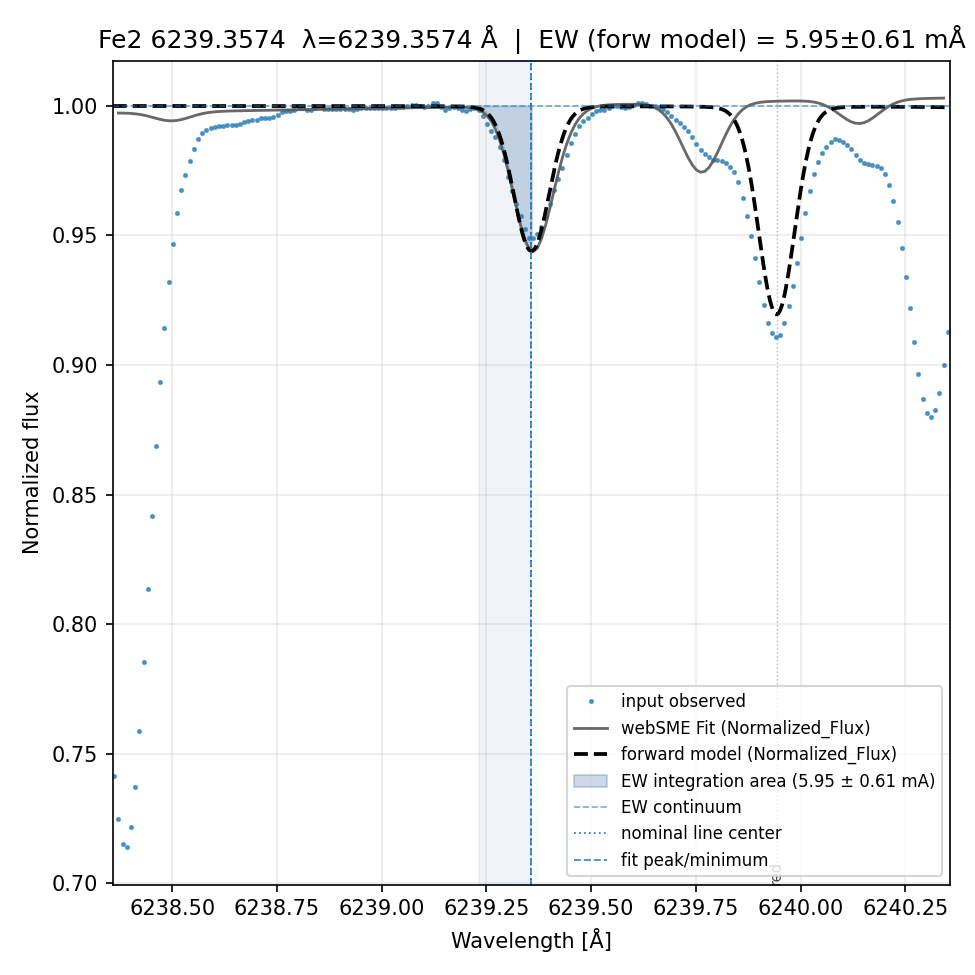 fit plot