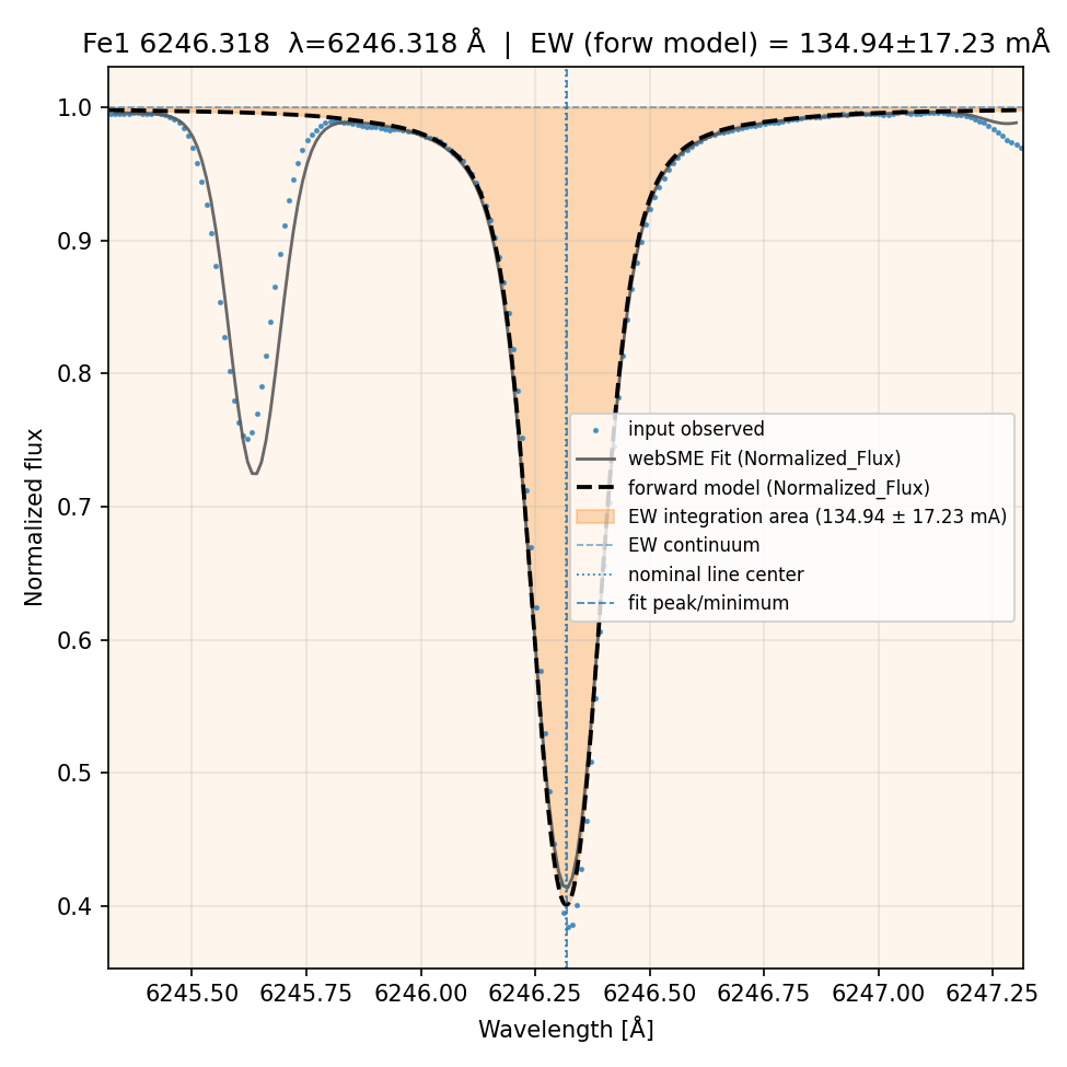 fit plot