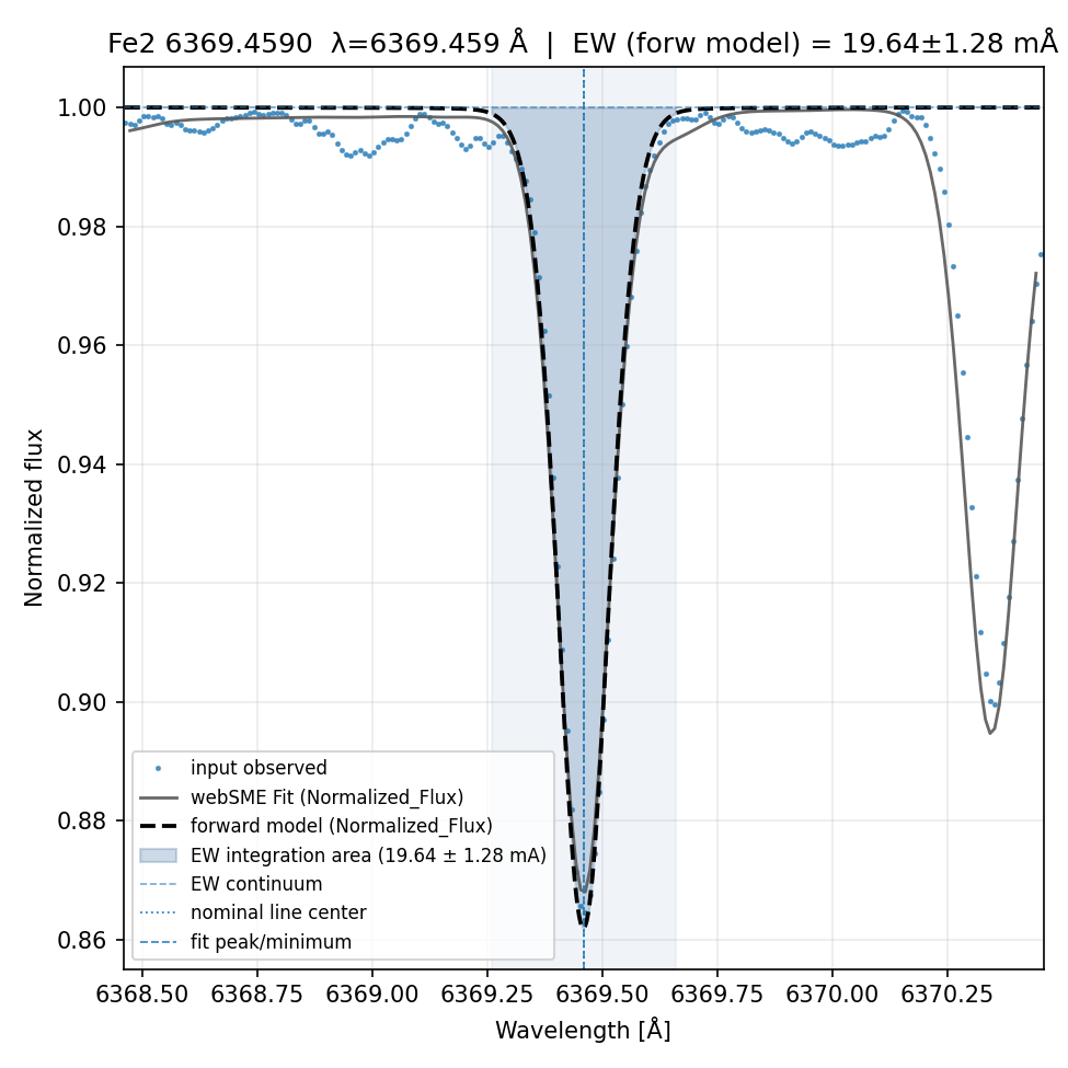 fit plot