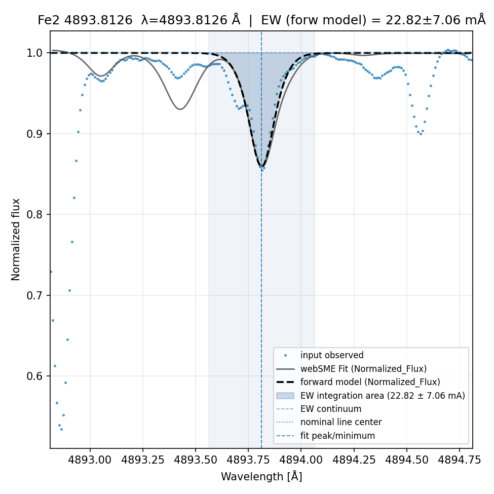 fit plot