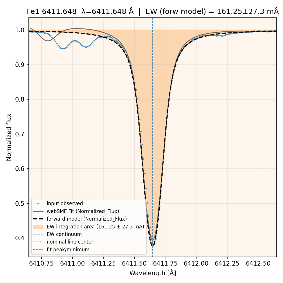 fit plot